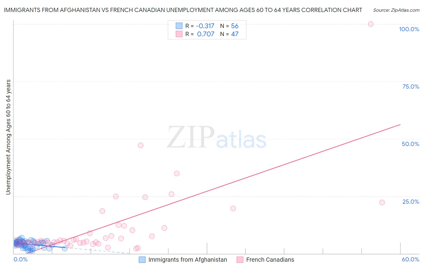 Immigrants from Afghanistan vs French Canadian Unemployment Among Ages 60 to 64 years