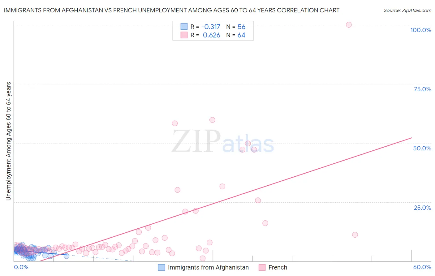 Immigrants from Afghanistan vs French Unemployment Among Ages 60 to 64 years