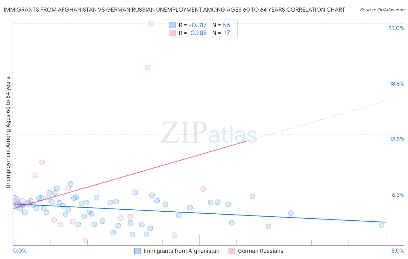 Immigrants from Afghanistan vs German Russian Unemployment Among Ages 60 to 64 years