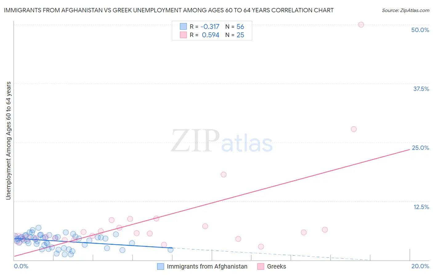Immigrants from Afghanistan vs Greek Unemployment Among Ages 60 to 64 years
