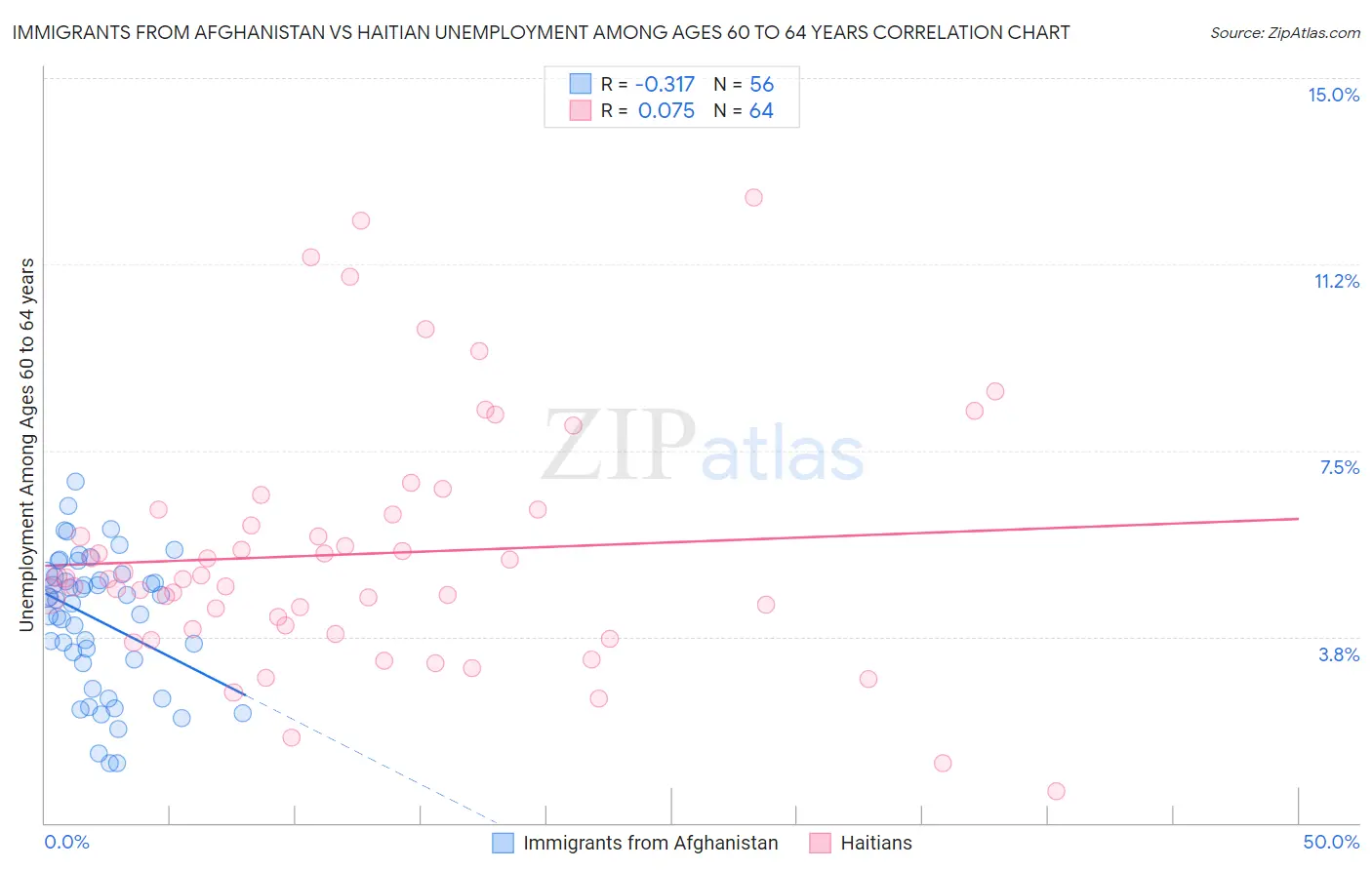 Immigrants from Afghanistan vs Haitian Unemployment Among Ages 60 to 64 years