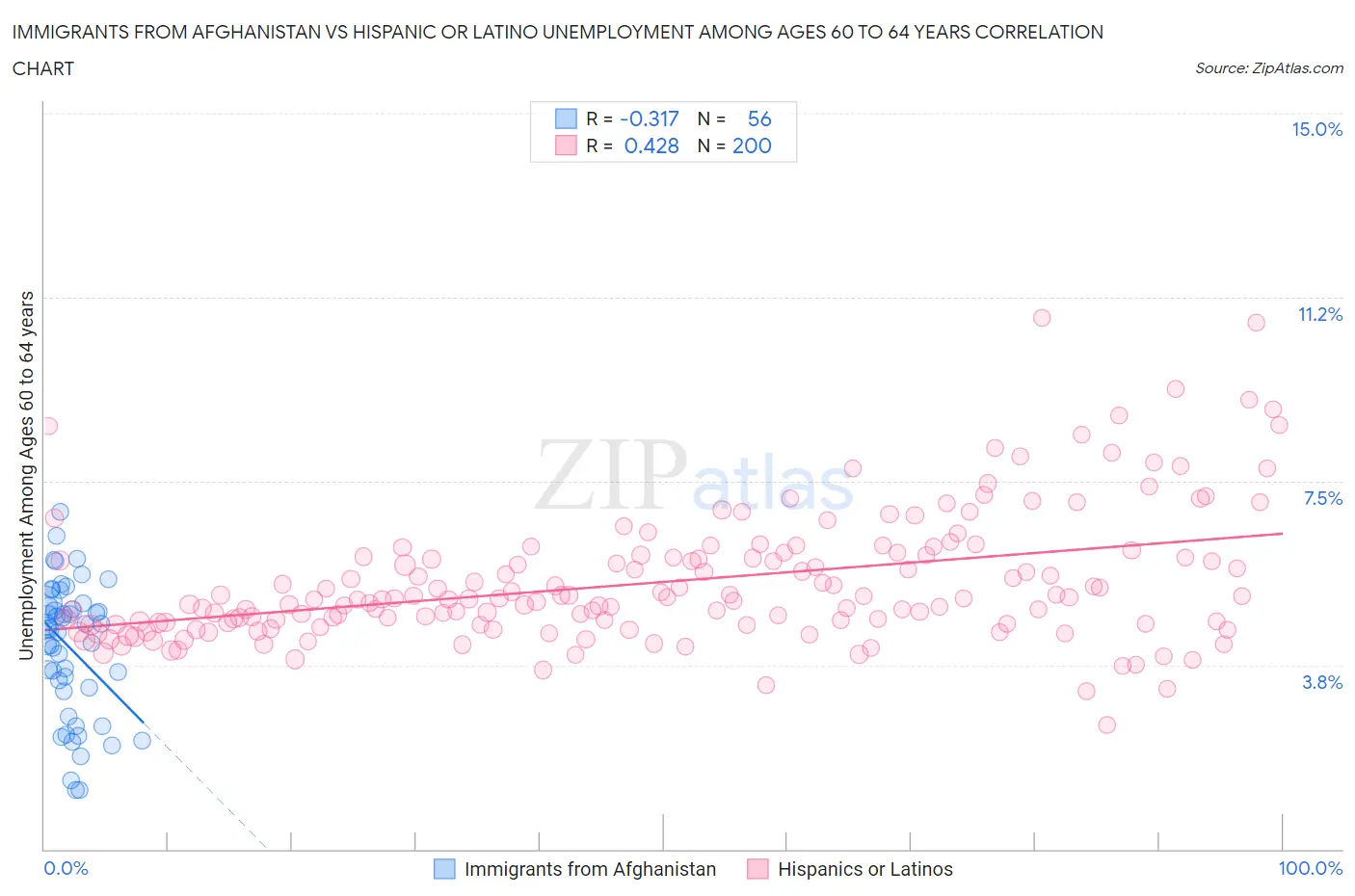 Immigrants from Afghanistan vs Hispanic or Latino Unemployment Among Ages 60 to 64 years