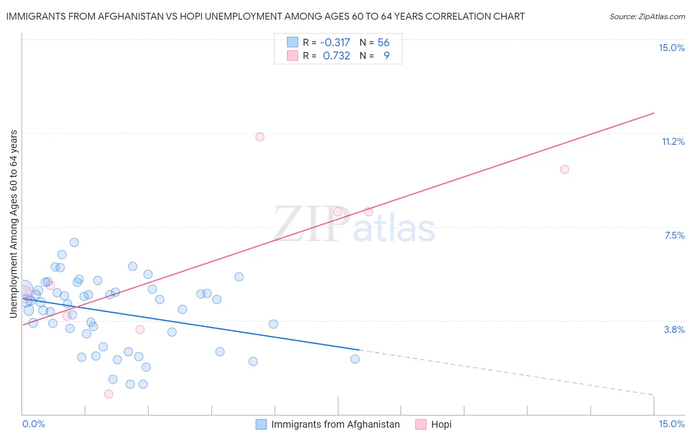 Immigrants from Afghanistan vs Hopi Unemployment Among Ages 60 to 64 years