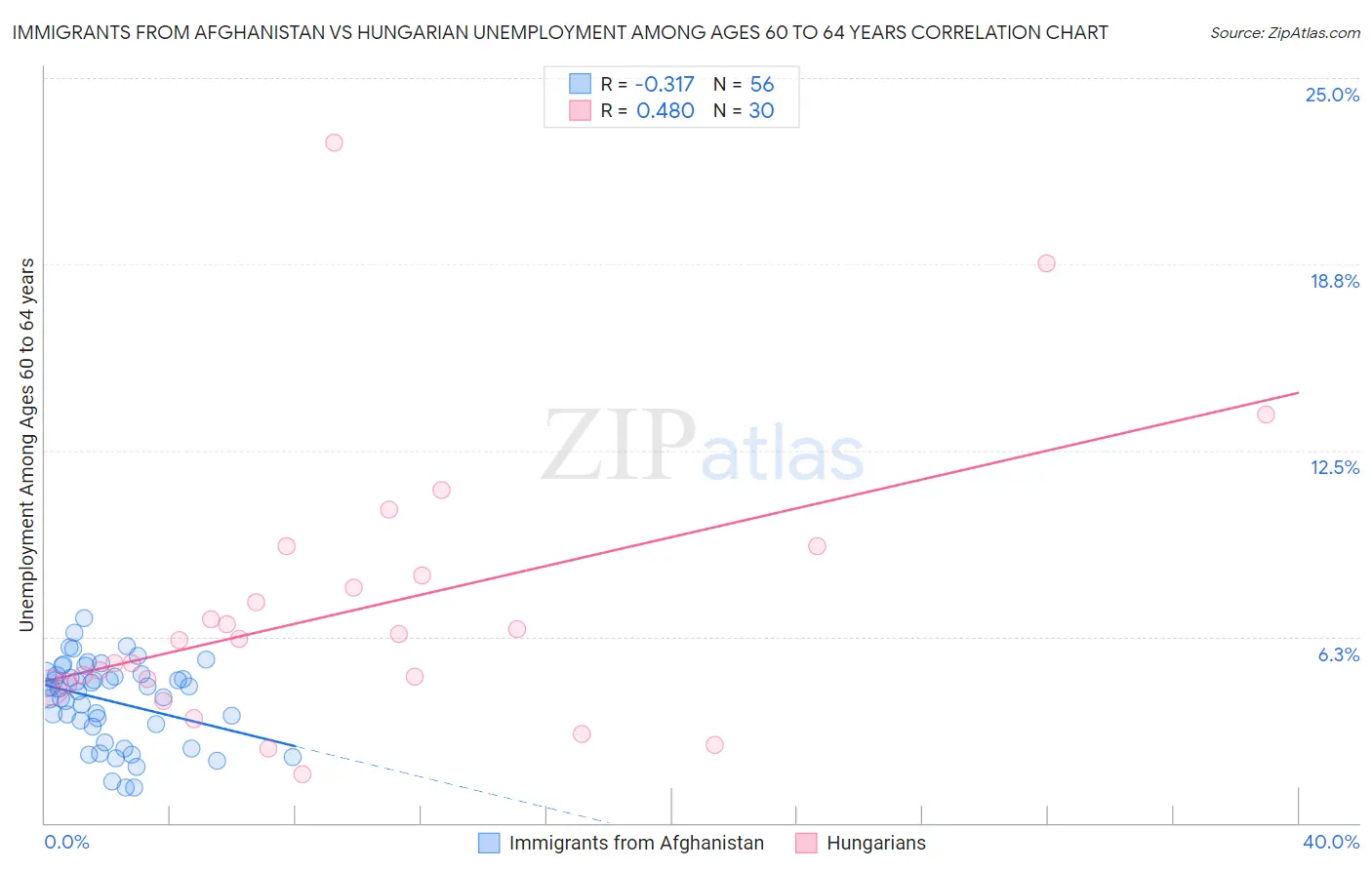 Immigrants from Afghanistan vs Hungarian Unemployment Among Ages 60 to 64 years