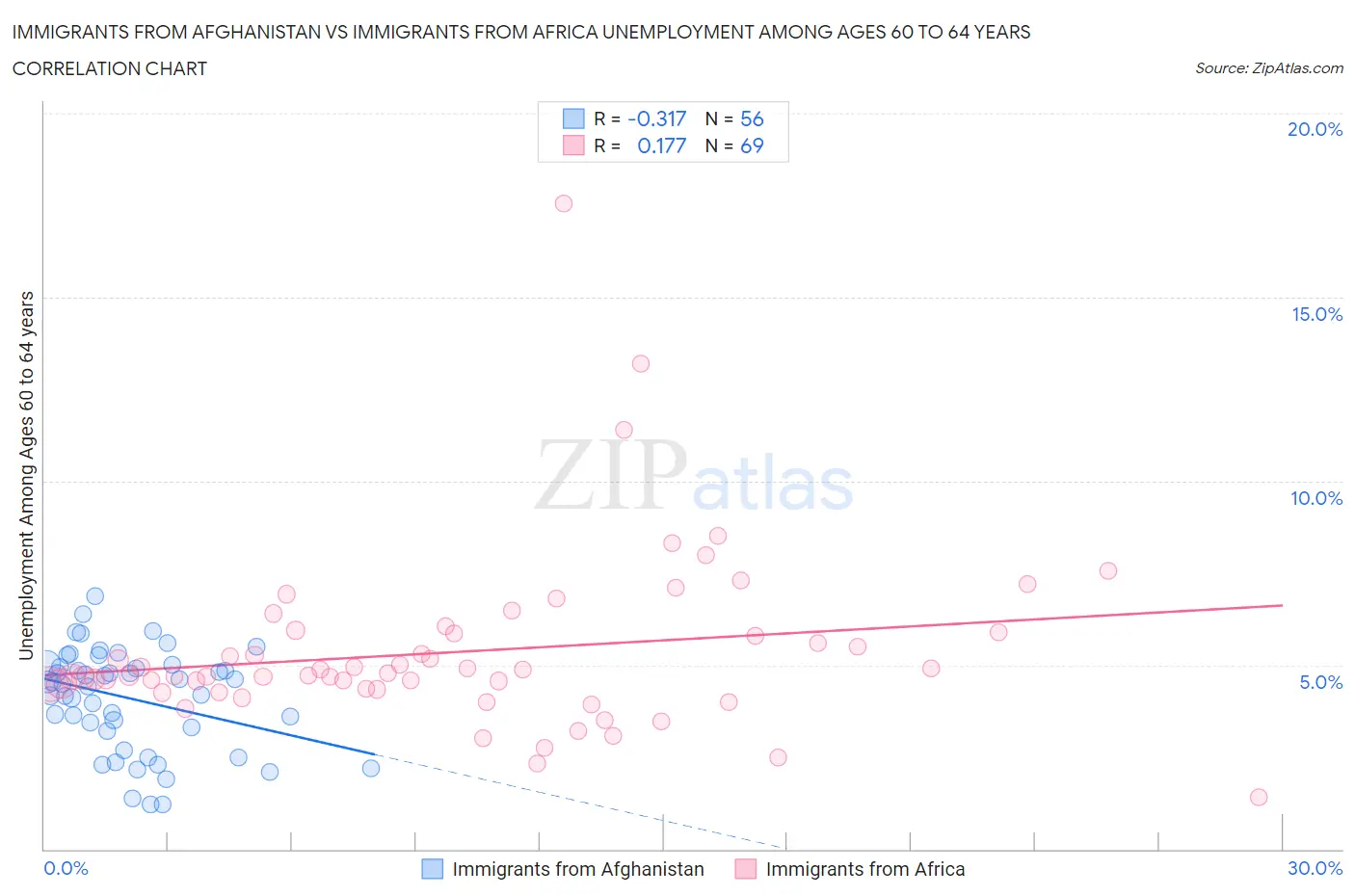 Immigrants from Afghanistan vs Immigrants from Africa Unemployment Among Ages 60 to 64 years