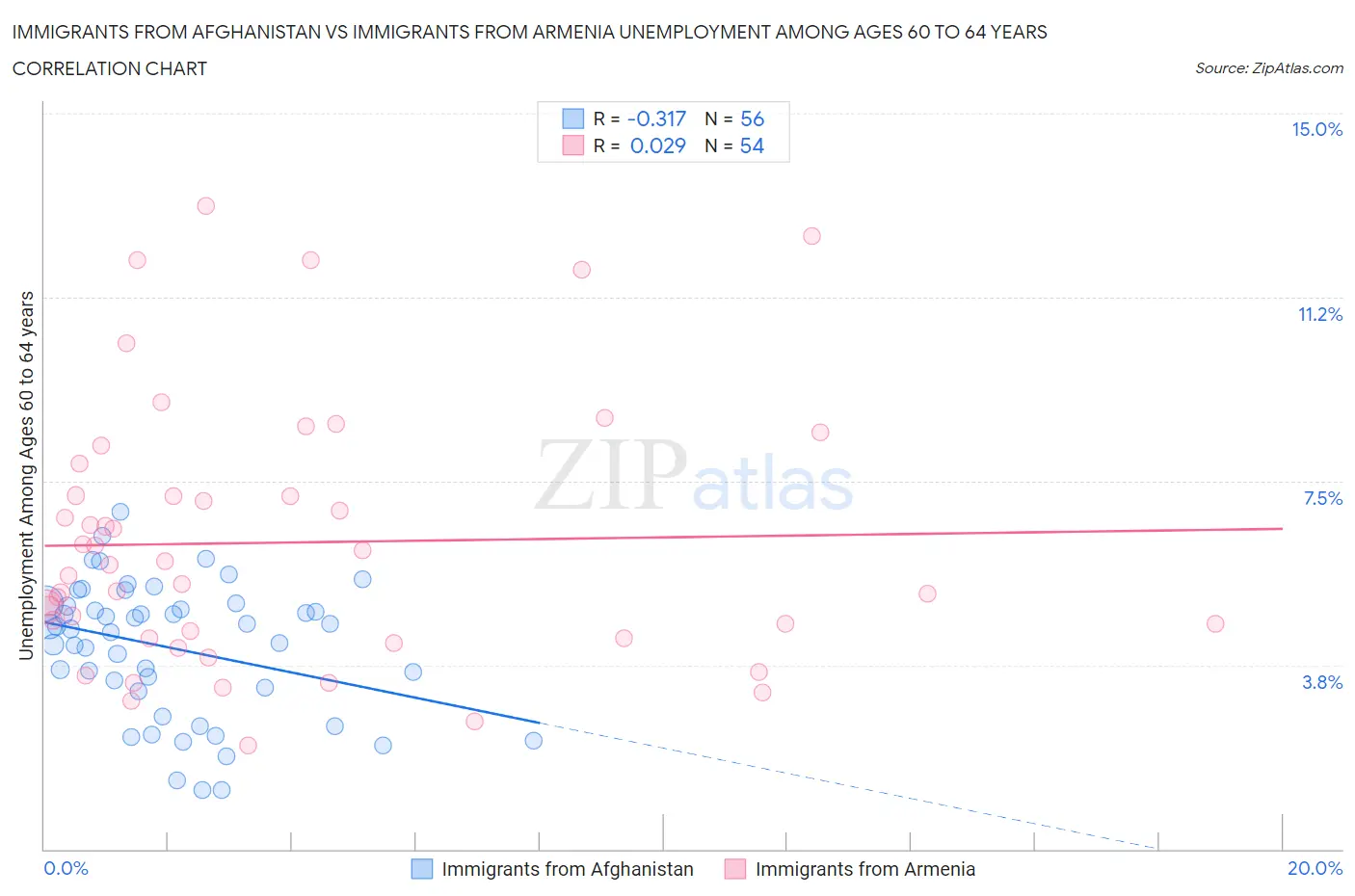 Immigrants from Afghanistan vs Immigrants from Armenia Unemployment Among Ages 60 to 64 years
