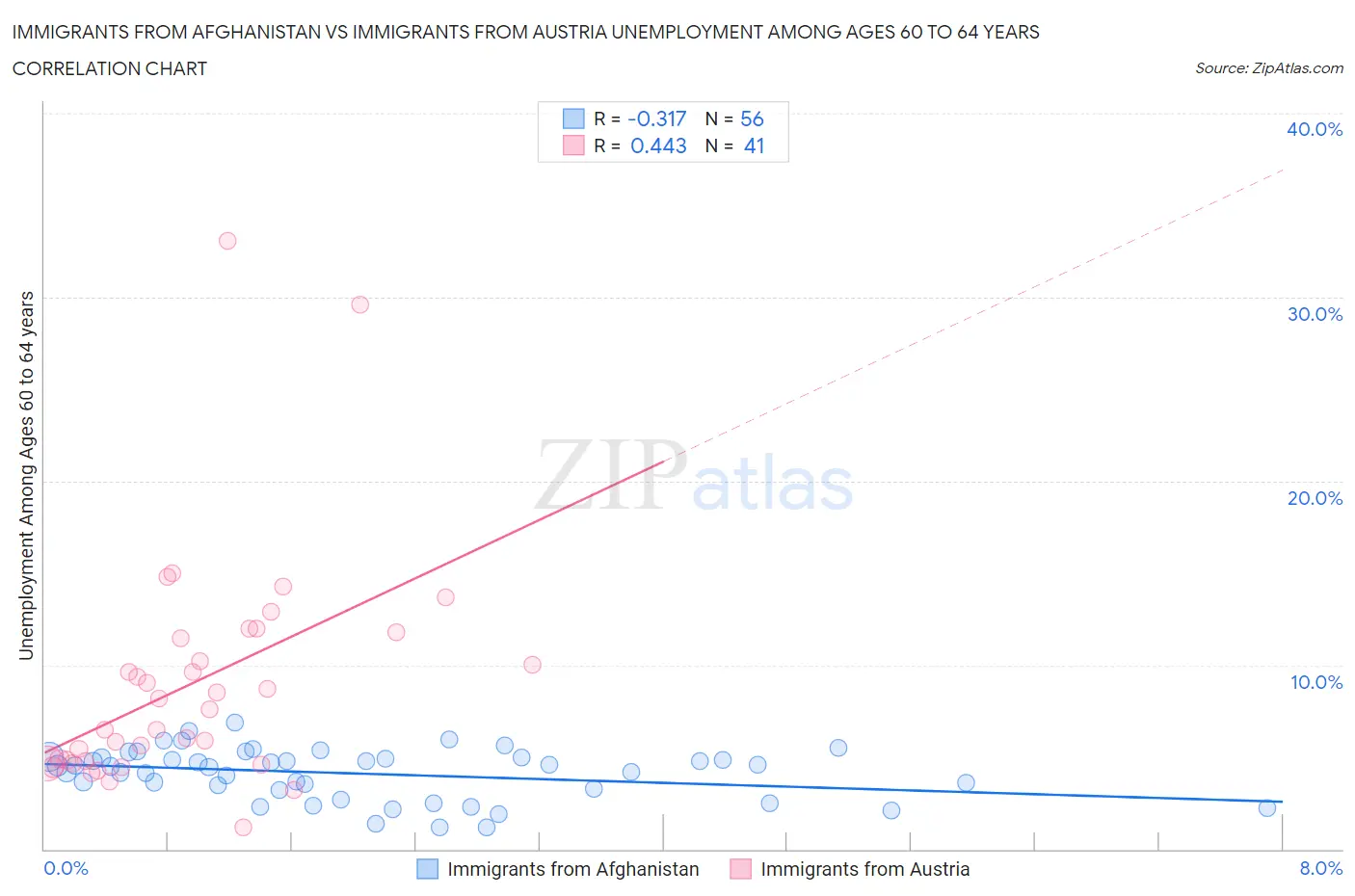 Immigrants from Afghanistan vs Immigrants from Austria Unemployment Among Ages 60 to 64 years
