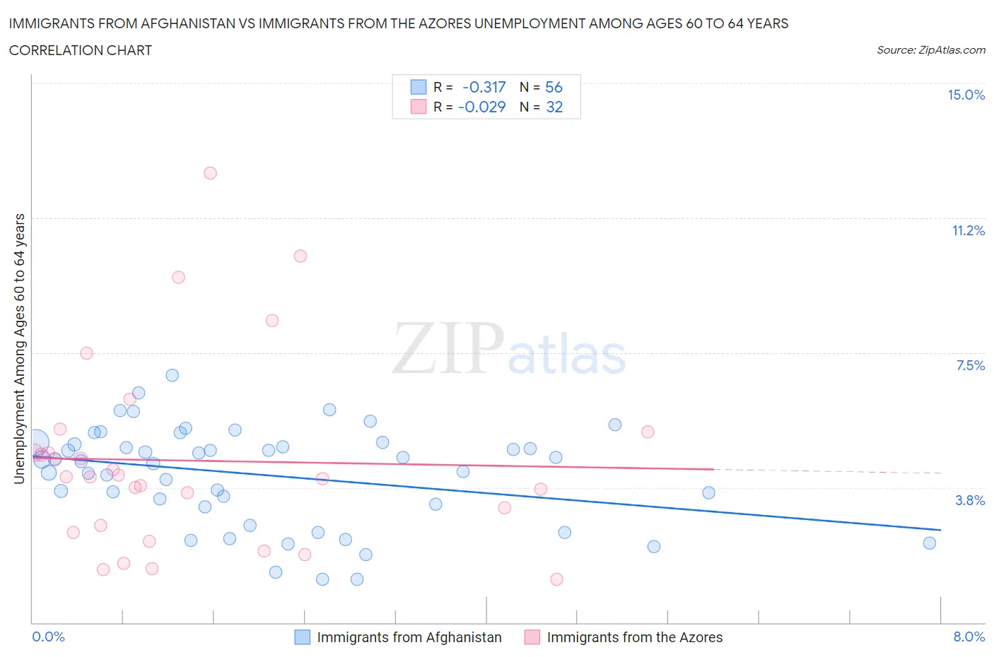 Immigrants from Afghanistan vs Immigrants from the Azores Unemployment Among Ages 60 to 64 years