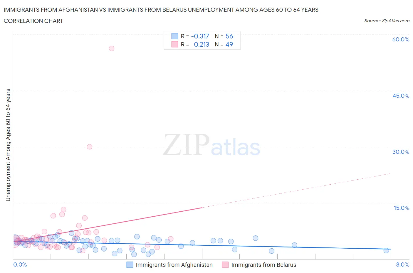 Immigrants from Afghanistan vs Immigrants from Belarus Unemployment Among Ages 60 to 64 years