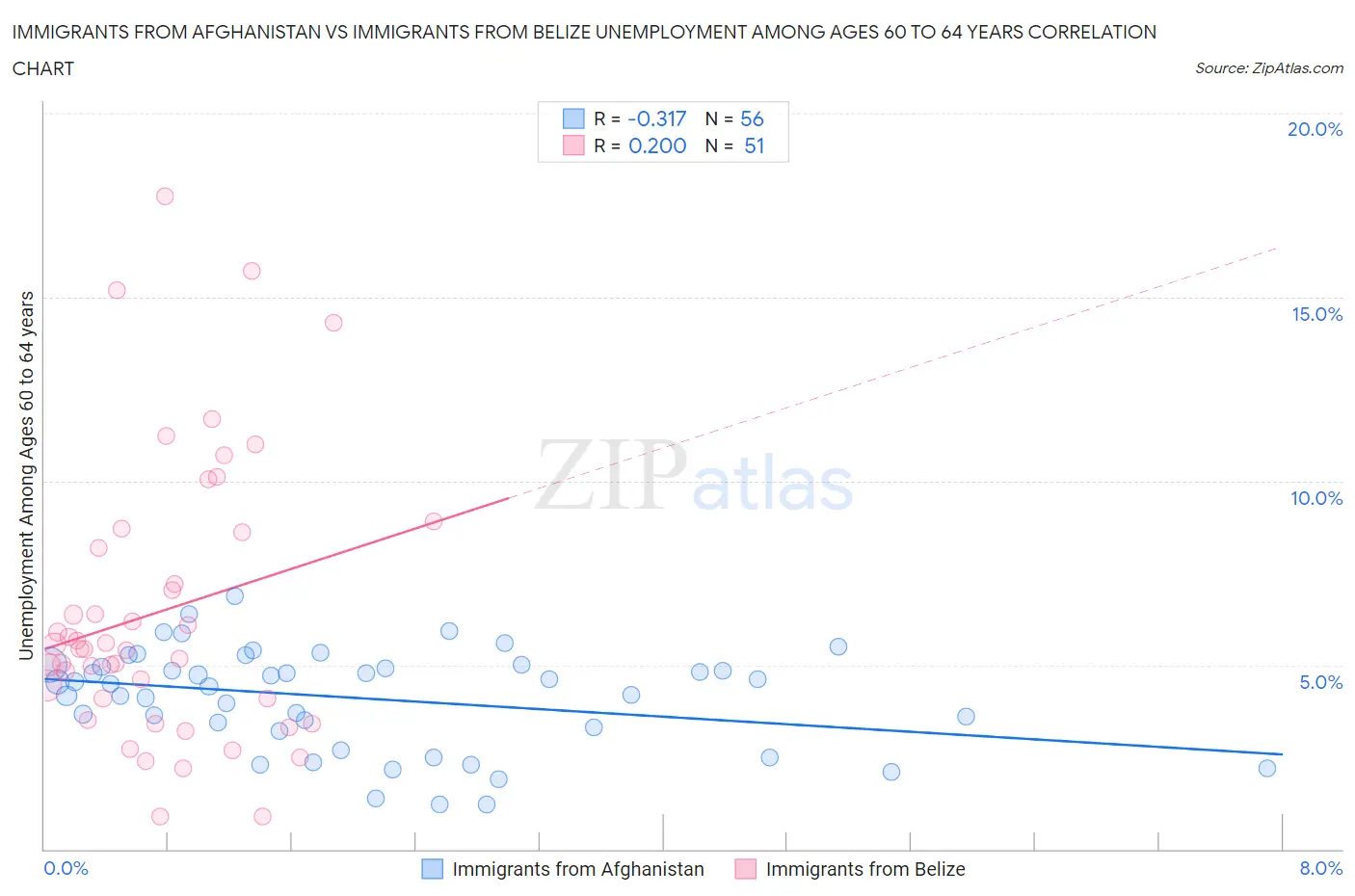Immigrants from Afghanistan vs Immigrants from Belize Unemployment Among Ages 60 to 64 years
