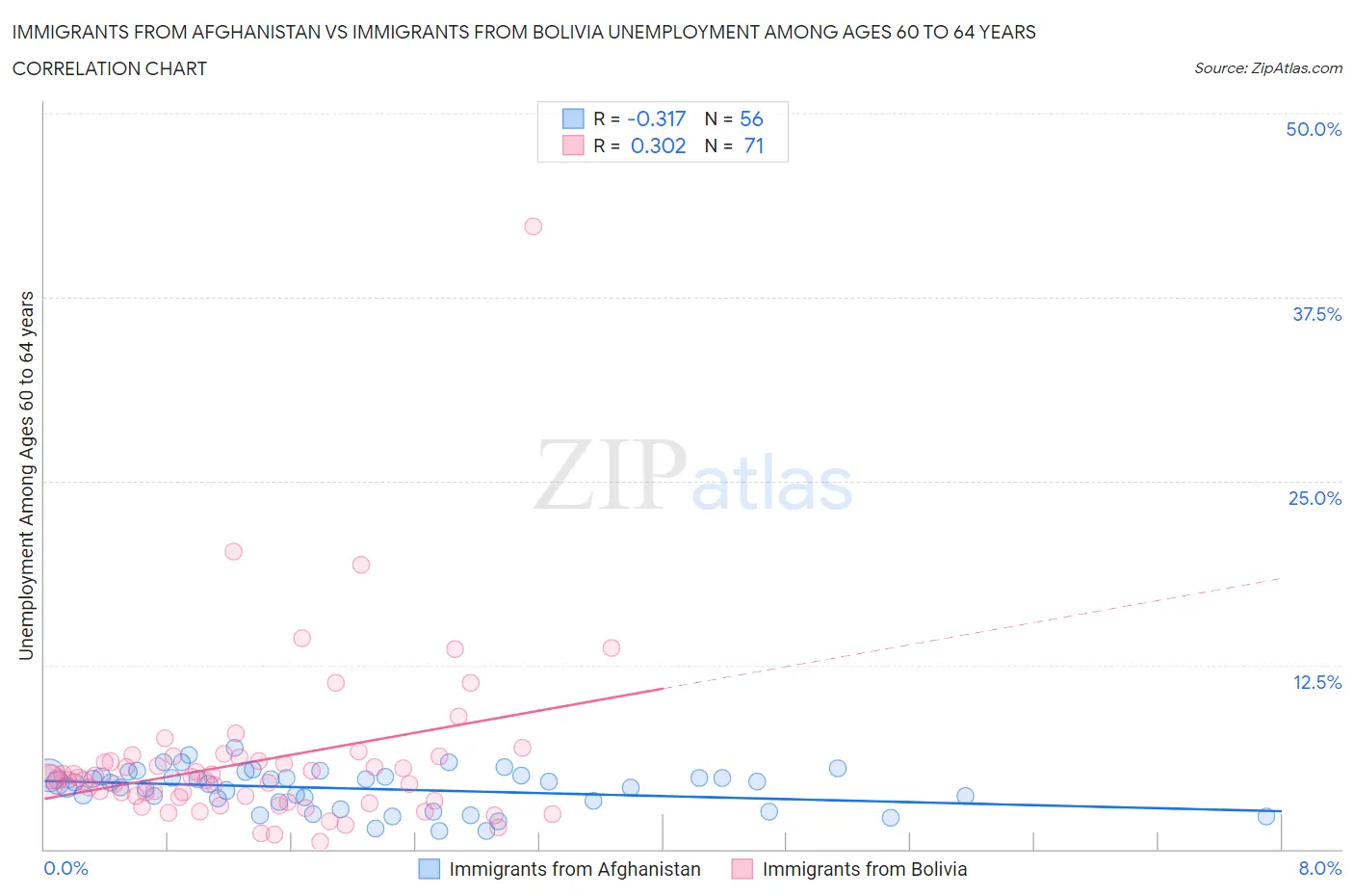 Immigrants from Afghanistan vs Immigrants from Bolivia Unemployment Among Ages 60 to 64 years