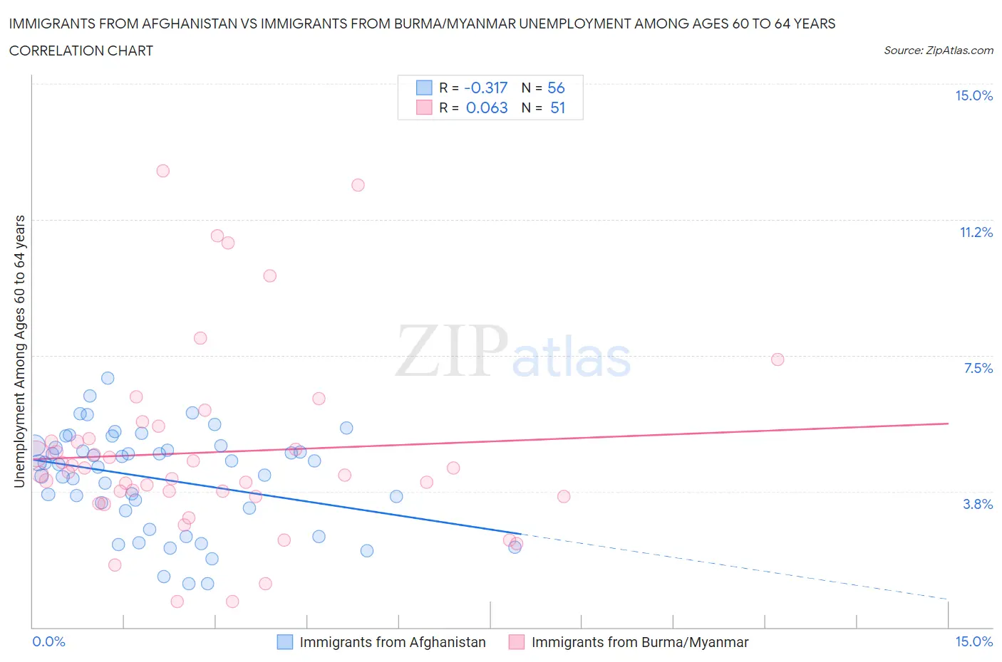 Immigrants from Afghanistan vs Immigrants from Burma/Myanmar Unemployment Among Ages 60 to 64 years