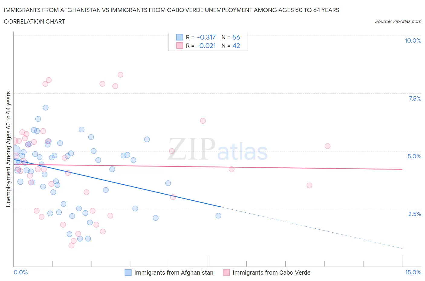 Immigrants from Afghanistan vs Immigrants from Cabo Verde Unemployment Among Ages 60 to 64 years
