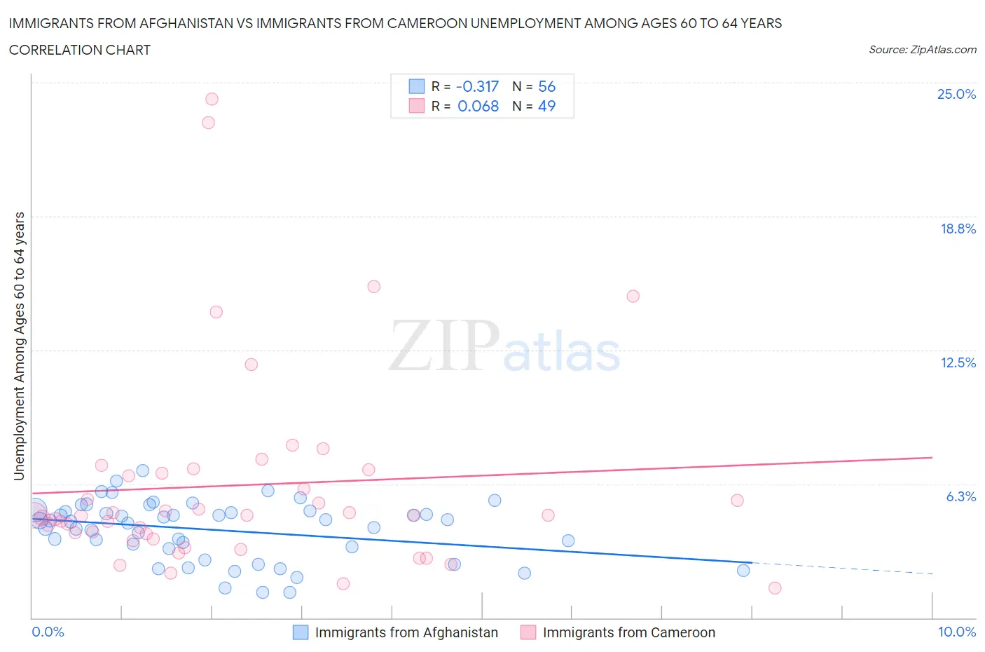 Immigrants from Afghanistan vs Immigrants from Cameroon Unemployment Among Ages 60 to 64 years