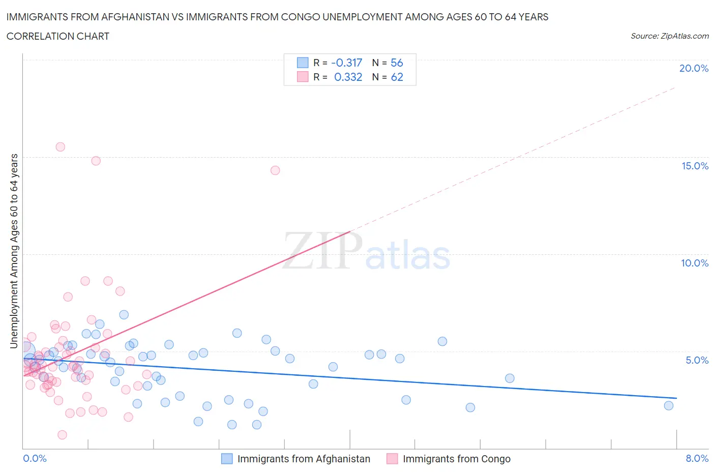 Immigrants from Afghanistan vs Immigrants from Congo Unemployment Among Ages 60 to 64 years