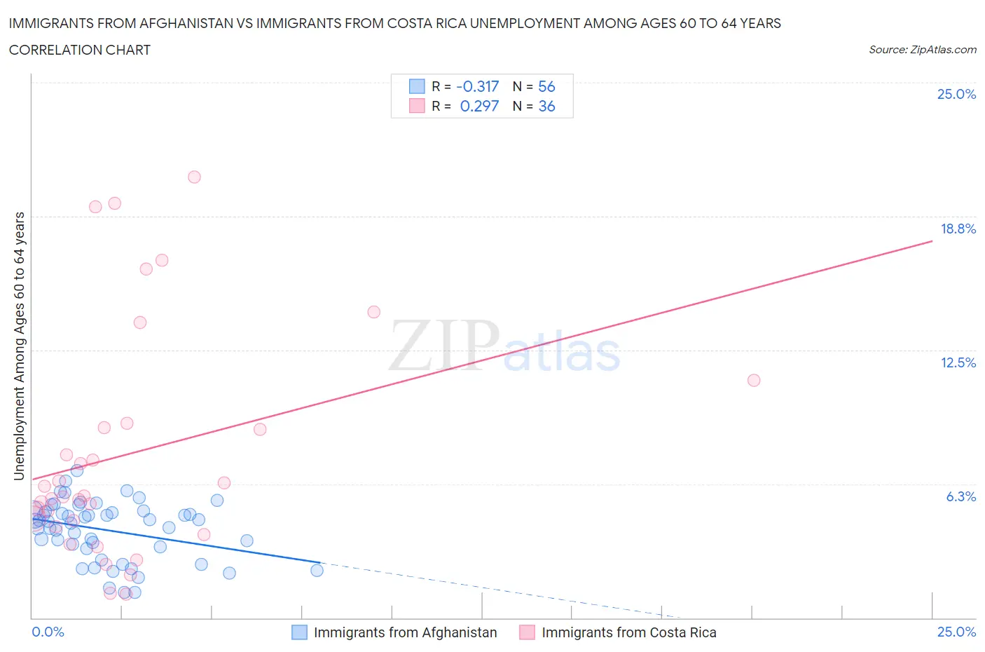 Immigrants from Afghanistan vs Immigrants from Costa Rica Unemployment Among Ages 60 to 64 years