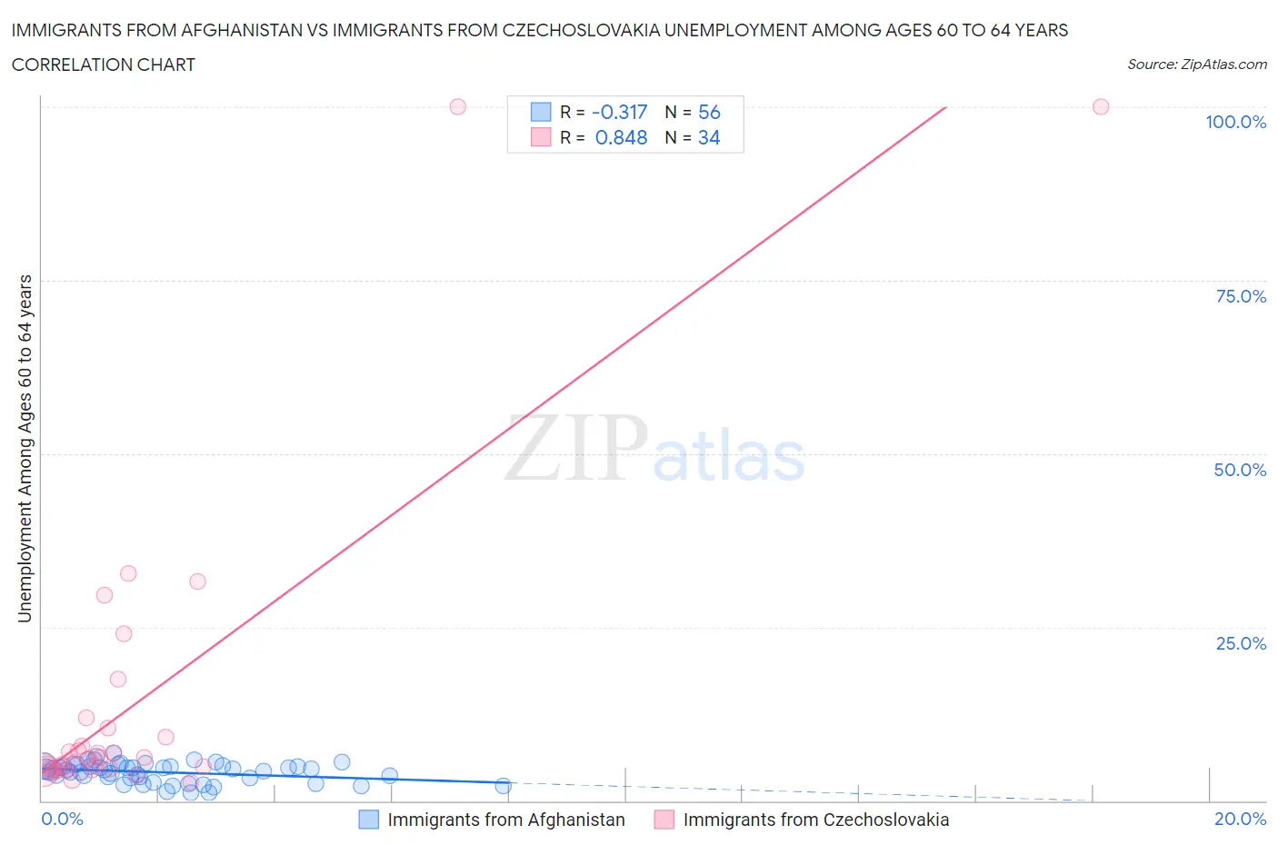 Immigrants from Afghanistan vs Immigrants from Czechoslovakia Unemployment Among Ages 60 to 64 years