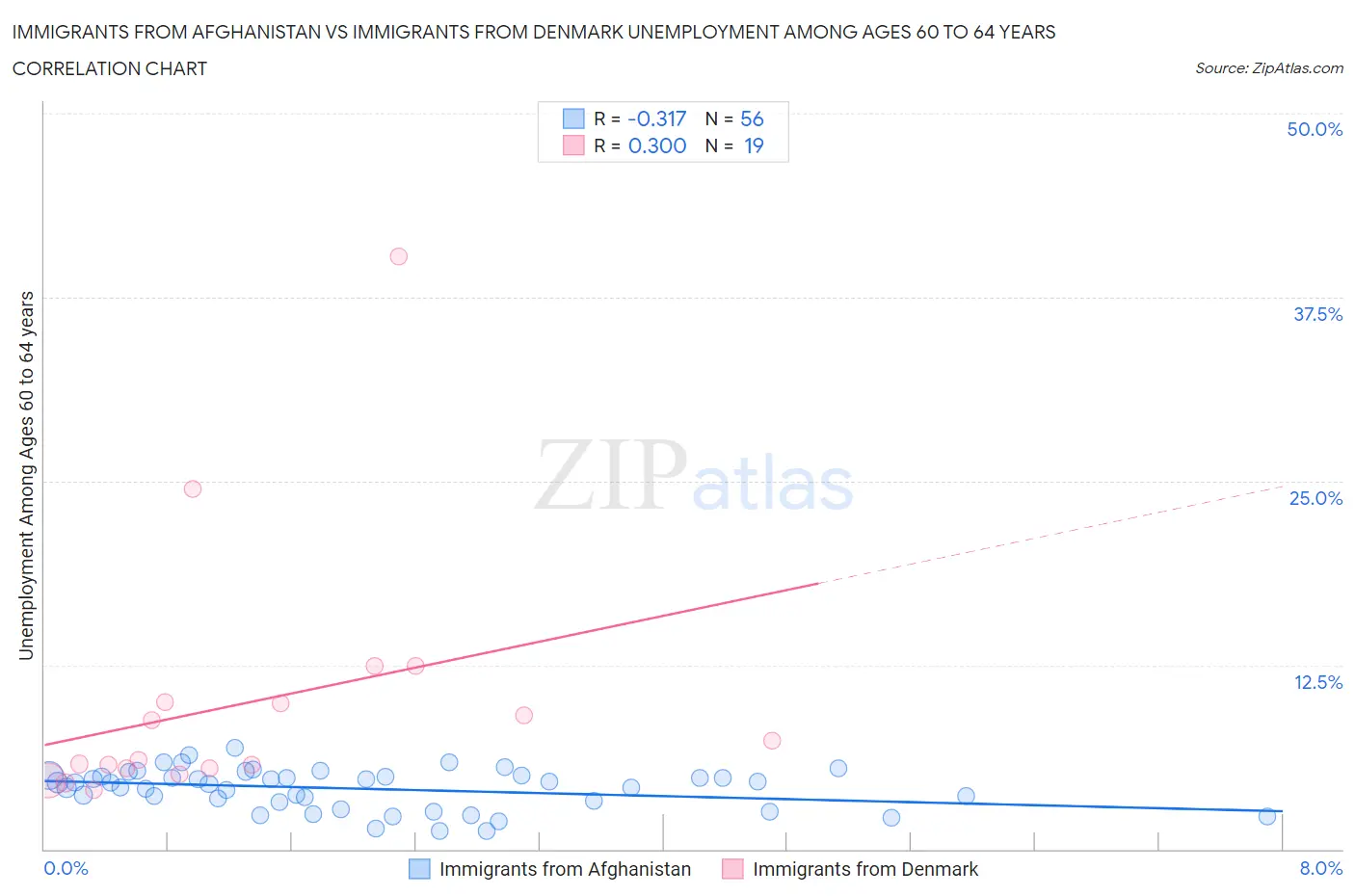 Immigrants from Afghanistan vs Immigrants from Denmark Unemployment Among Ages 60 to 64 years