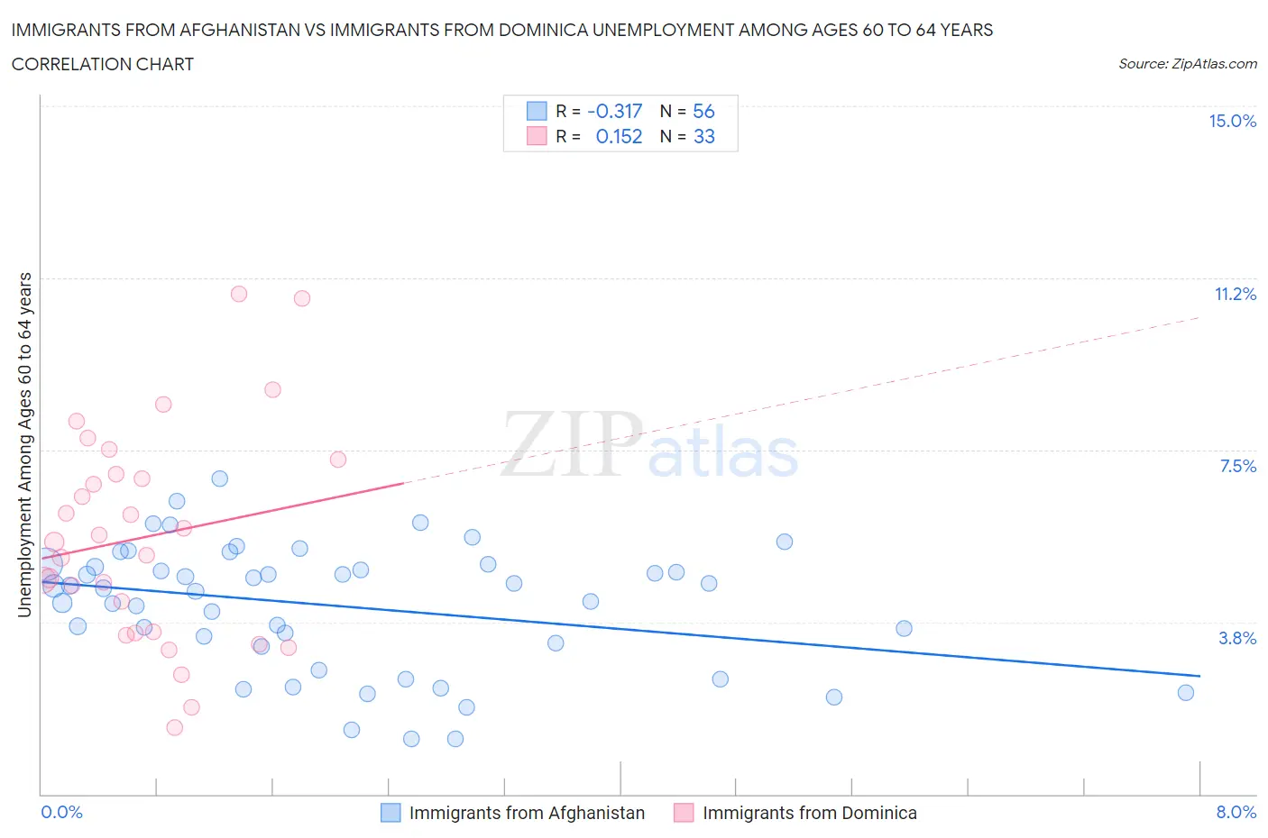 Immigrants from Afghanistan vs Immigrants from Dominica Unemployment Among Ages 60 to 64 years