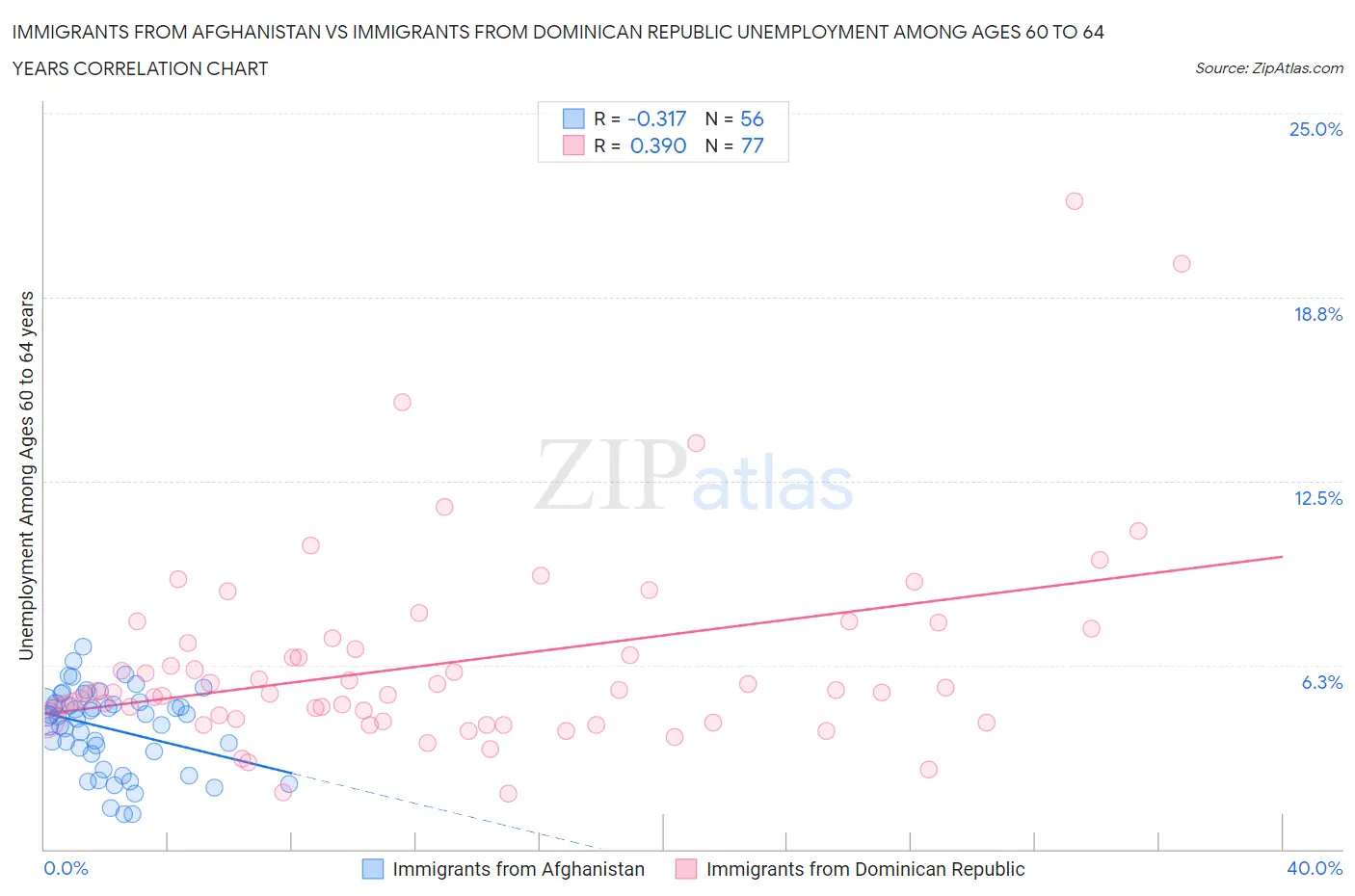 Immigrants from Afghanistan vs Immigrants from Dominican Republic Unemployment Among Ages 60 to 64 years