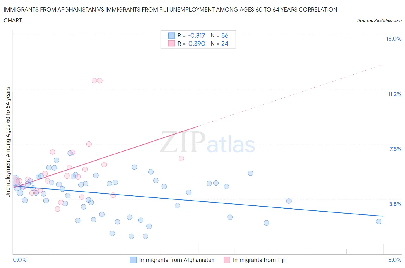 Immigrants from Afghanistan vs Immigrants from Fiji Unemployment Among Ages 60 to 64 years