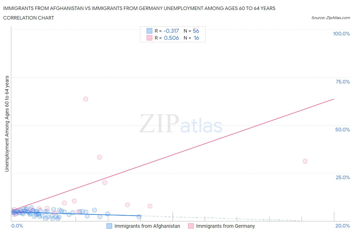 Immigrants from Afghanistan vs Immigrants from Germany Unemployment Among Ages 60 to 64 years