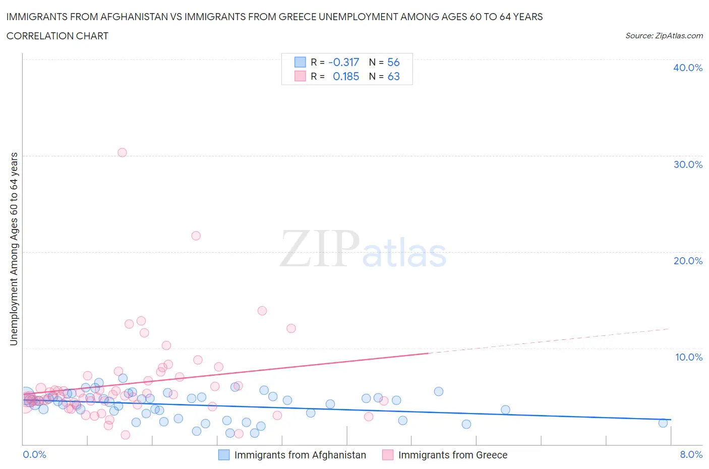 Immigrants from Afghanistan vs Immigrants from Greece Unemployment Among Ages 60 to 64 years