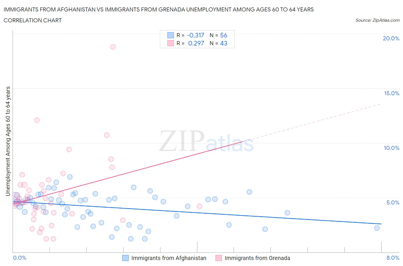 Immigrants from Afghanistan vs Immigrants from Grenada Unemployment Among Ages 60 to 64 years