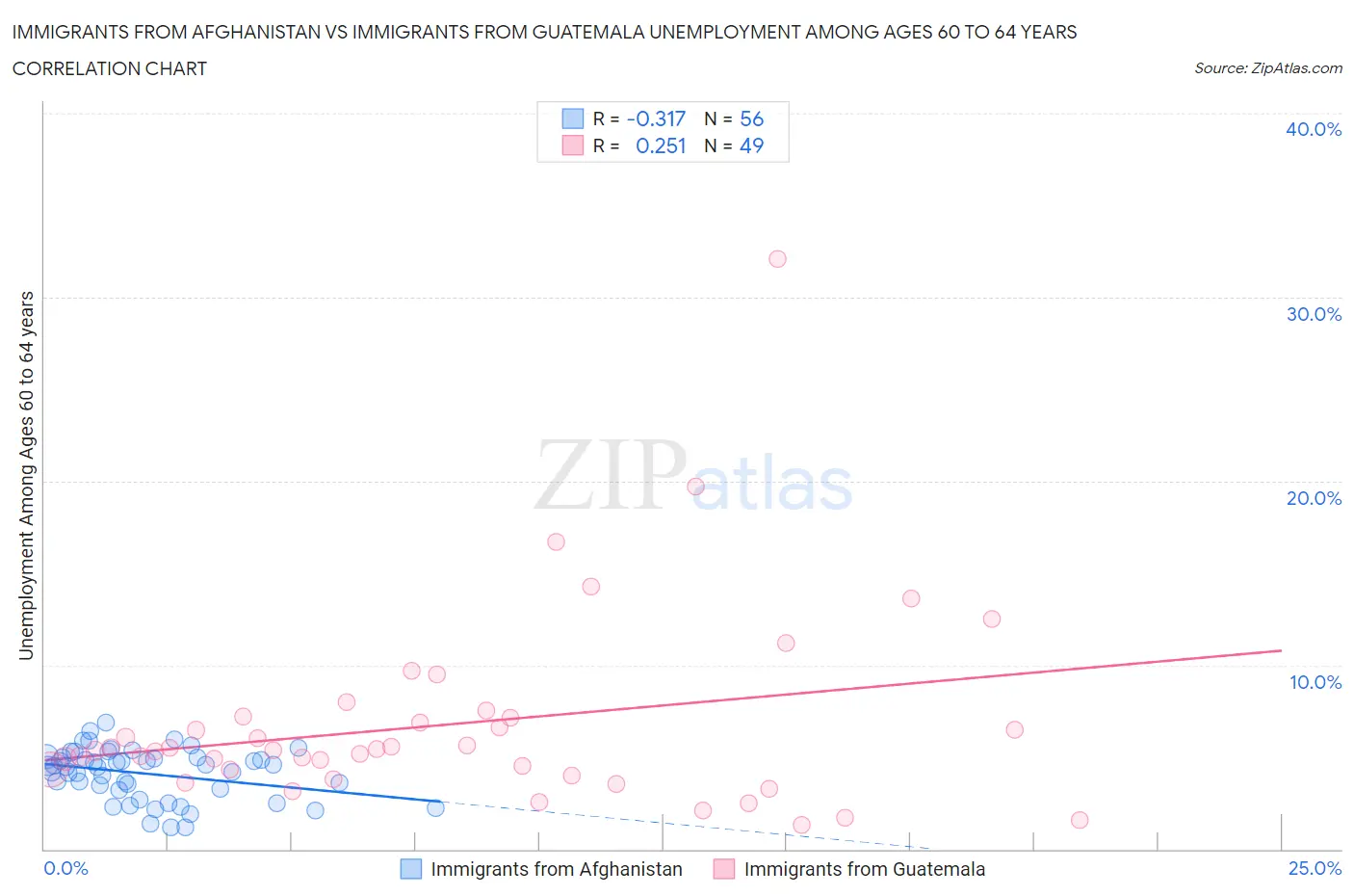 Immigrants from Afghanistan vs Immigrants from Guatemala Unemployment Among Ages 60 to 64 years