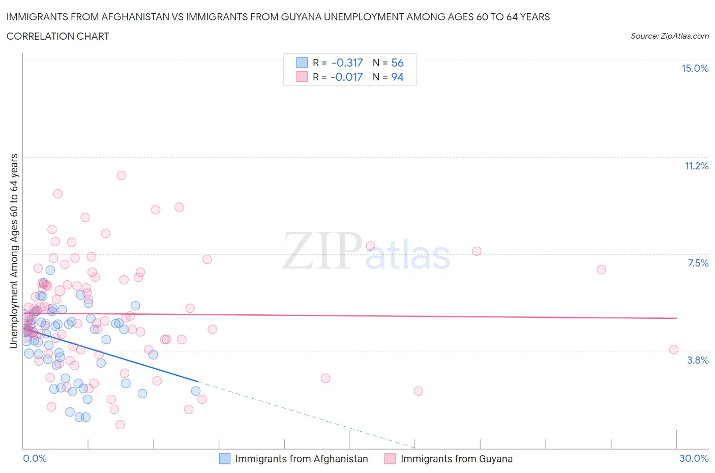 Immigrants from Afghanistan vs Immigrants from Guyana Unemployment Among Ages 60 to 64 years