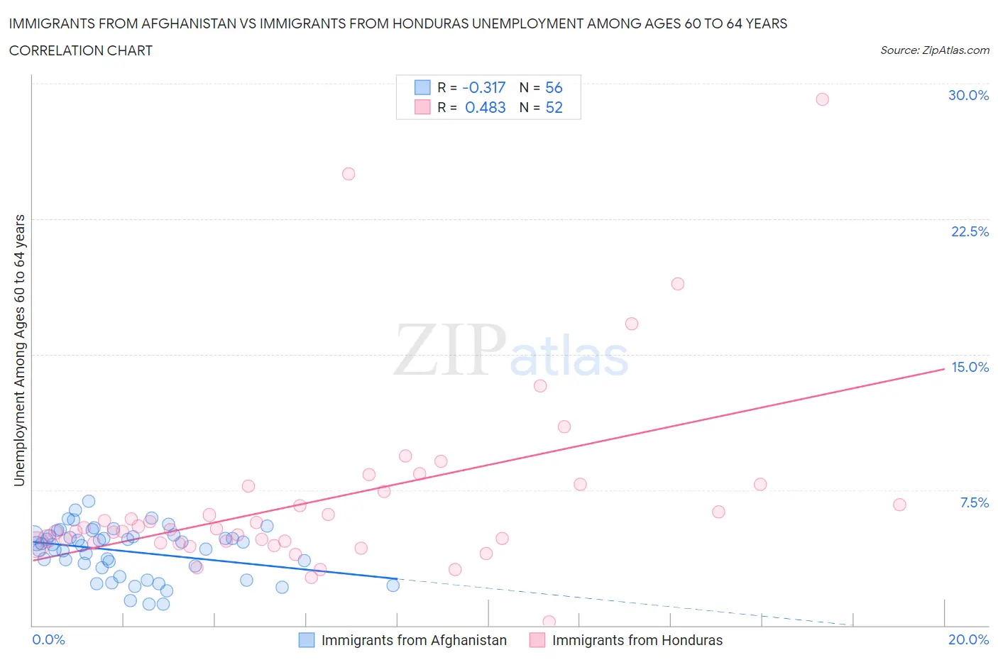 Immigrants from Afghanistan vs Immigrants from Honduras Unemployment Among Ages 60 to 64 years