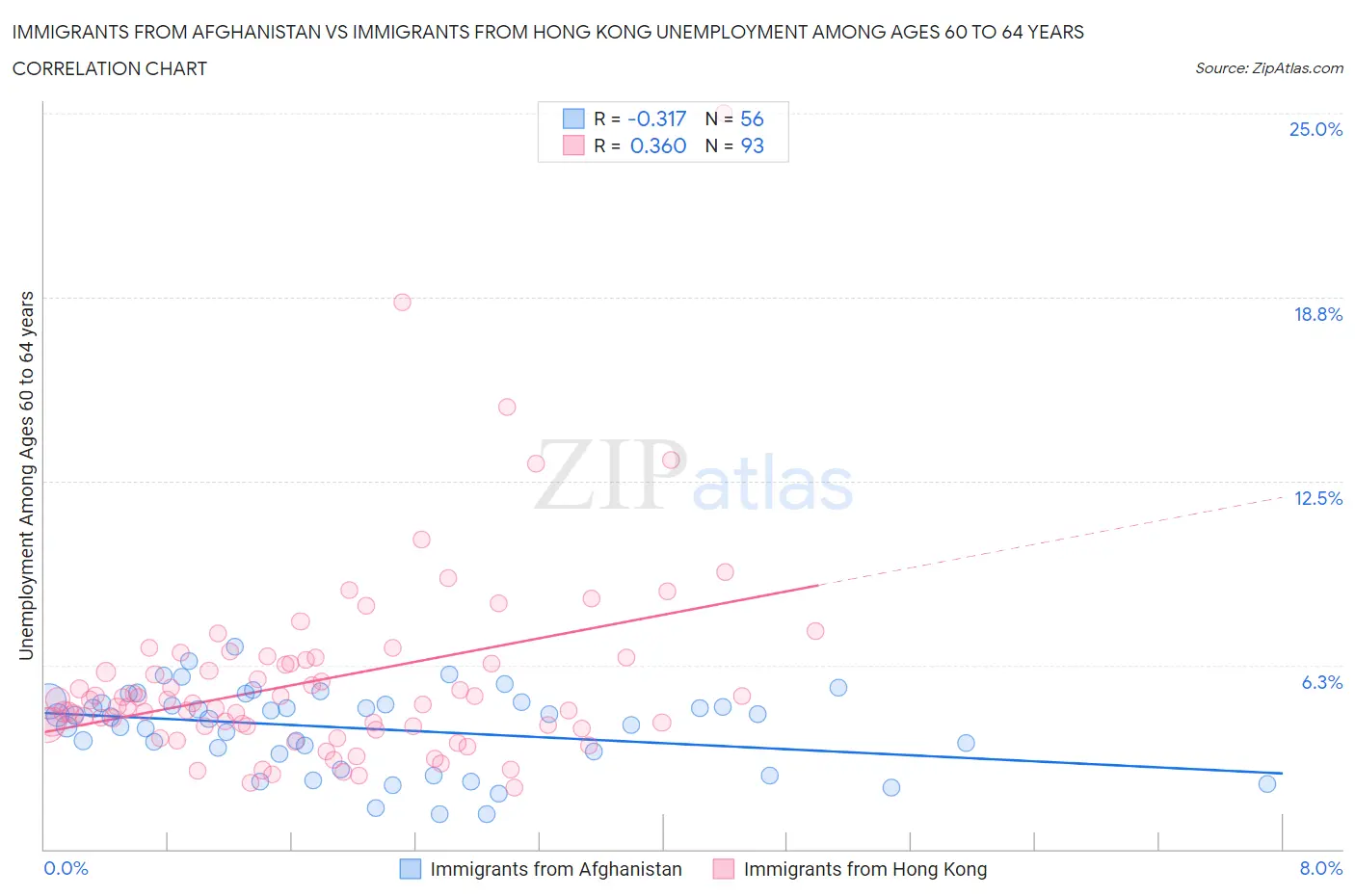 Immigrants from Afghanistan vs Immigrants from Hong Kong Unemployment Among Ages 60 to 64 years
