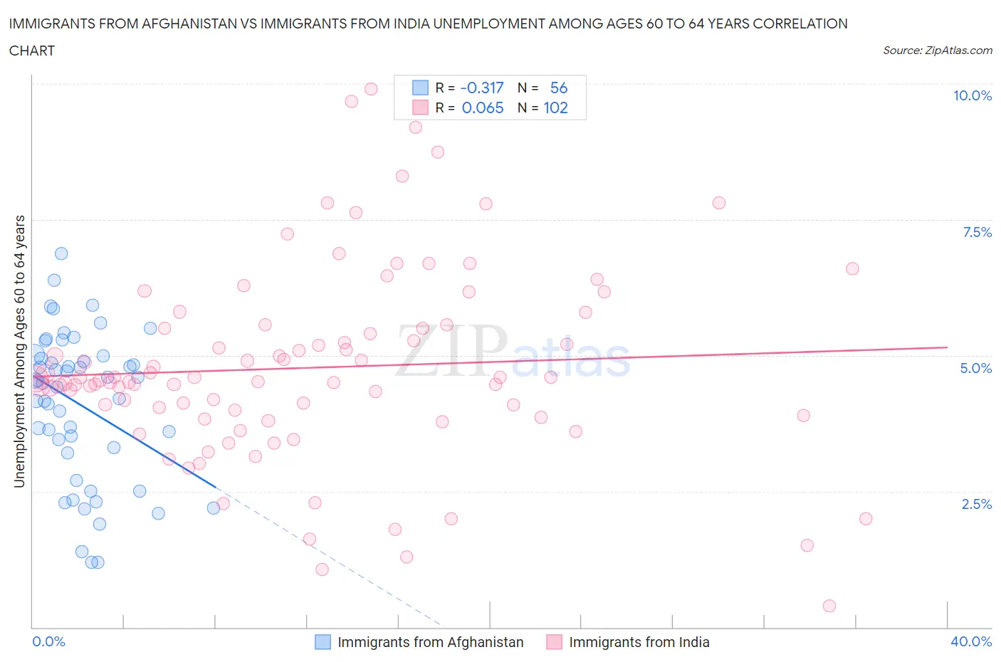 Immigrants from Afghanistan vs Immigrants from India Unemployment Among Ages 60 to 64 years