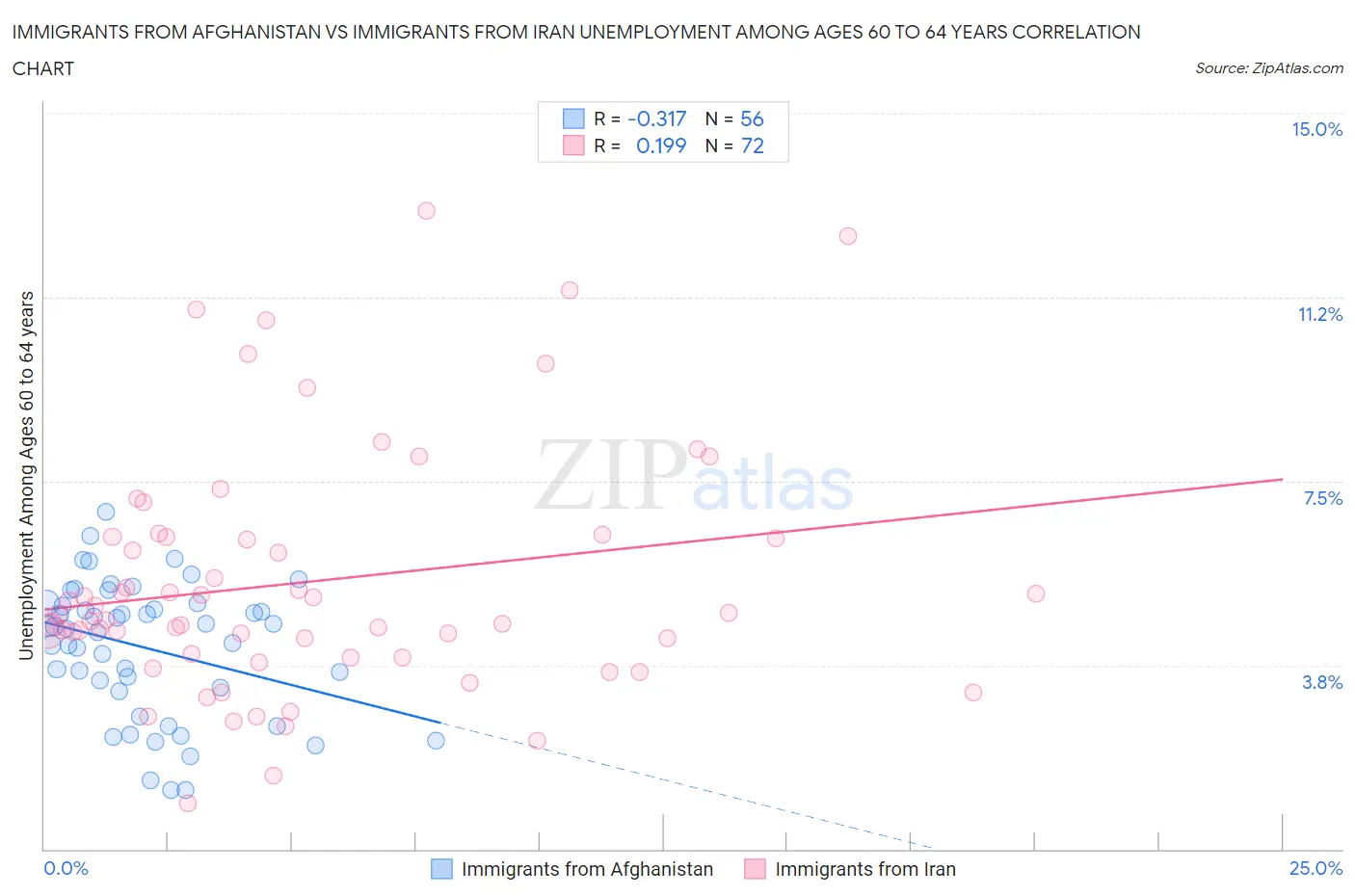 Immigrants from Afghanistan vs Immigrants from Iran Unemployment Among Ages 60 to 64 years