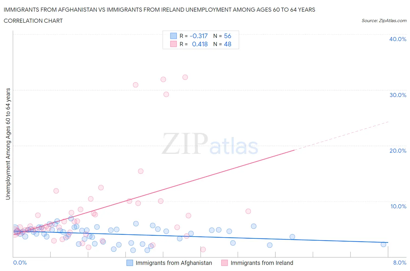 Immigrants from Afghanistan vs Immigrants from Ireland Unemployment Among Ages 60 to 64 years