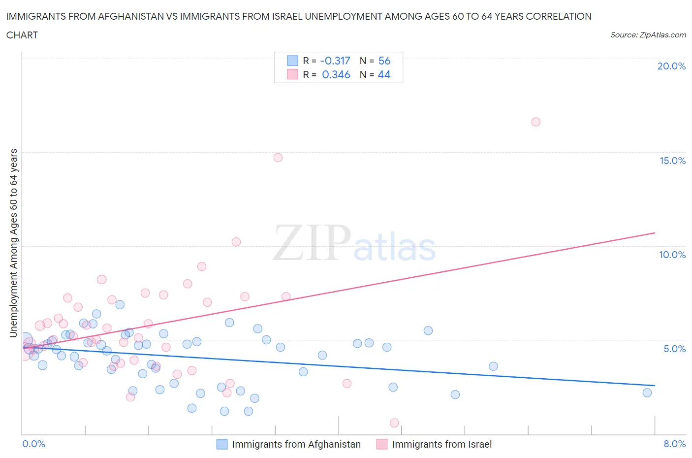 Immigrants from Afghanistan vs Immigrants from Israel Unemployment Among Ages 60 to 64 years