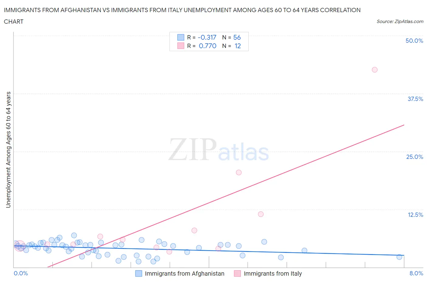 Immigrants from Afghanistan vs Immigrants from Italy Unemployment Among Ages 60 to 64 years