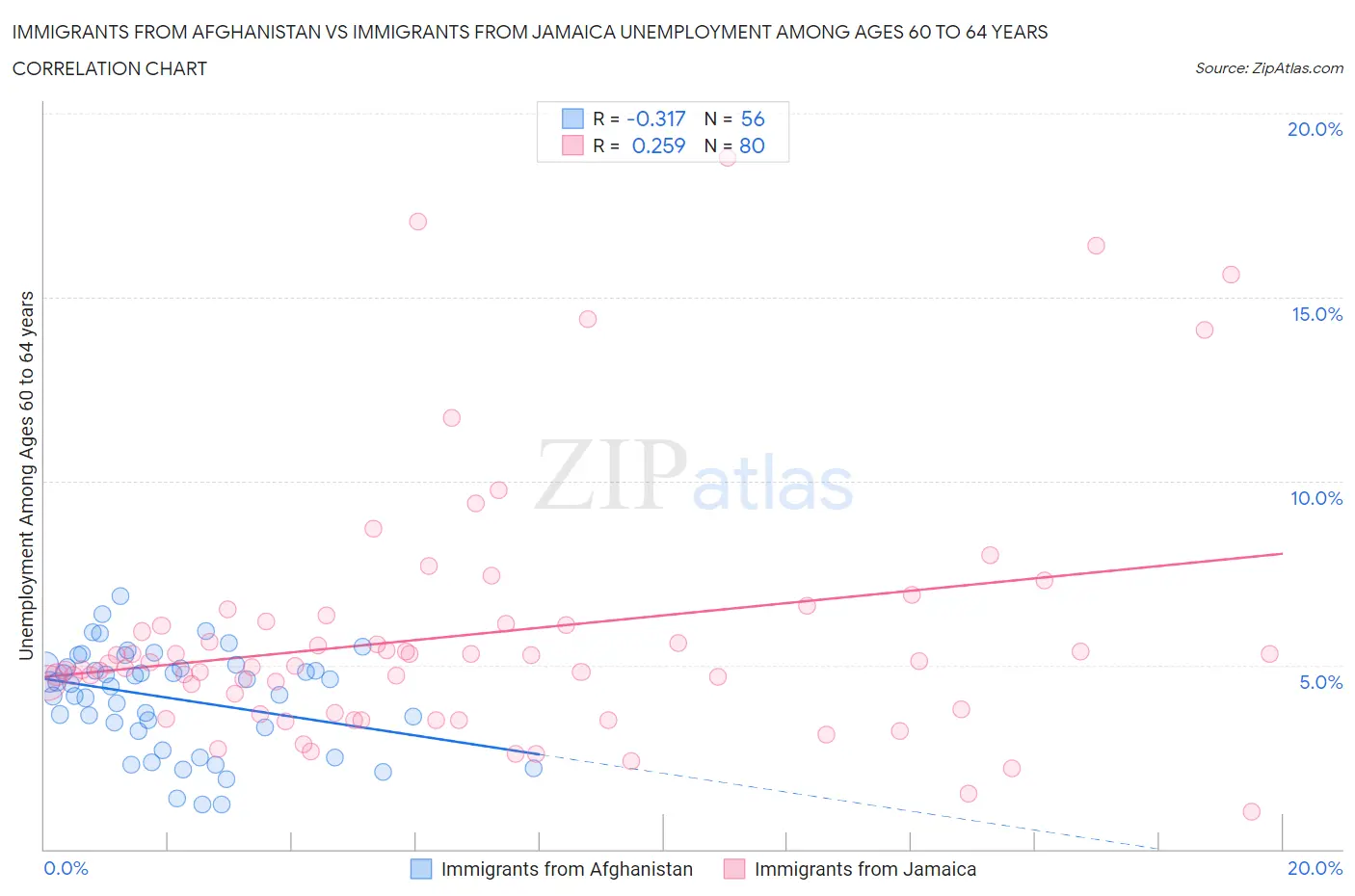 Immigrants from Afghanistan vs Immigrants from Jamaica Unemployment Among Ages 60 to 64 years