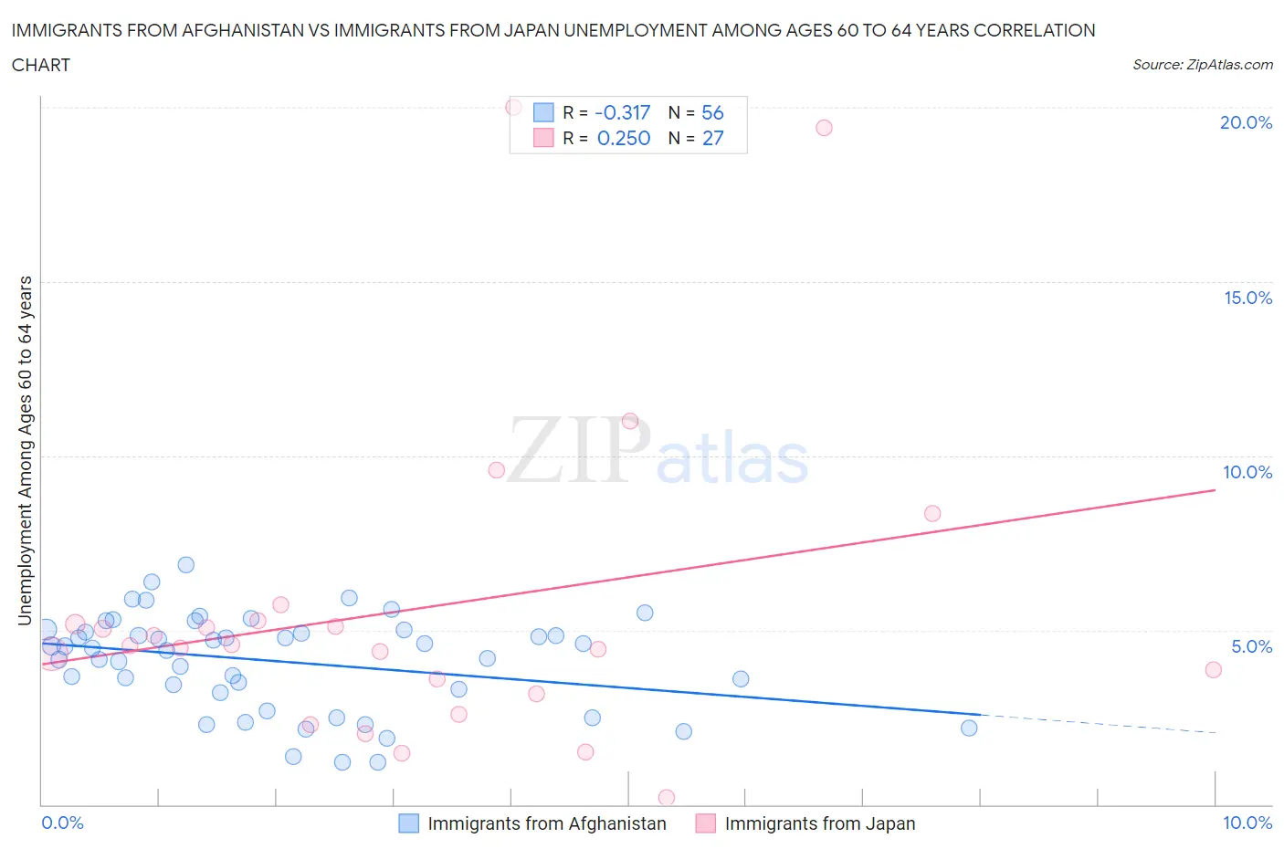 Immigrants from Afghanistan vs Immigrants from Japan Unemployment Among Ages 60 to 64 years