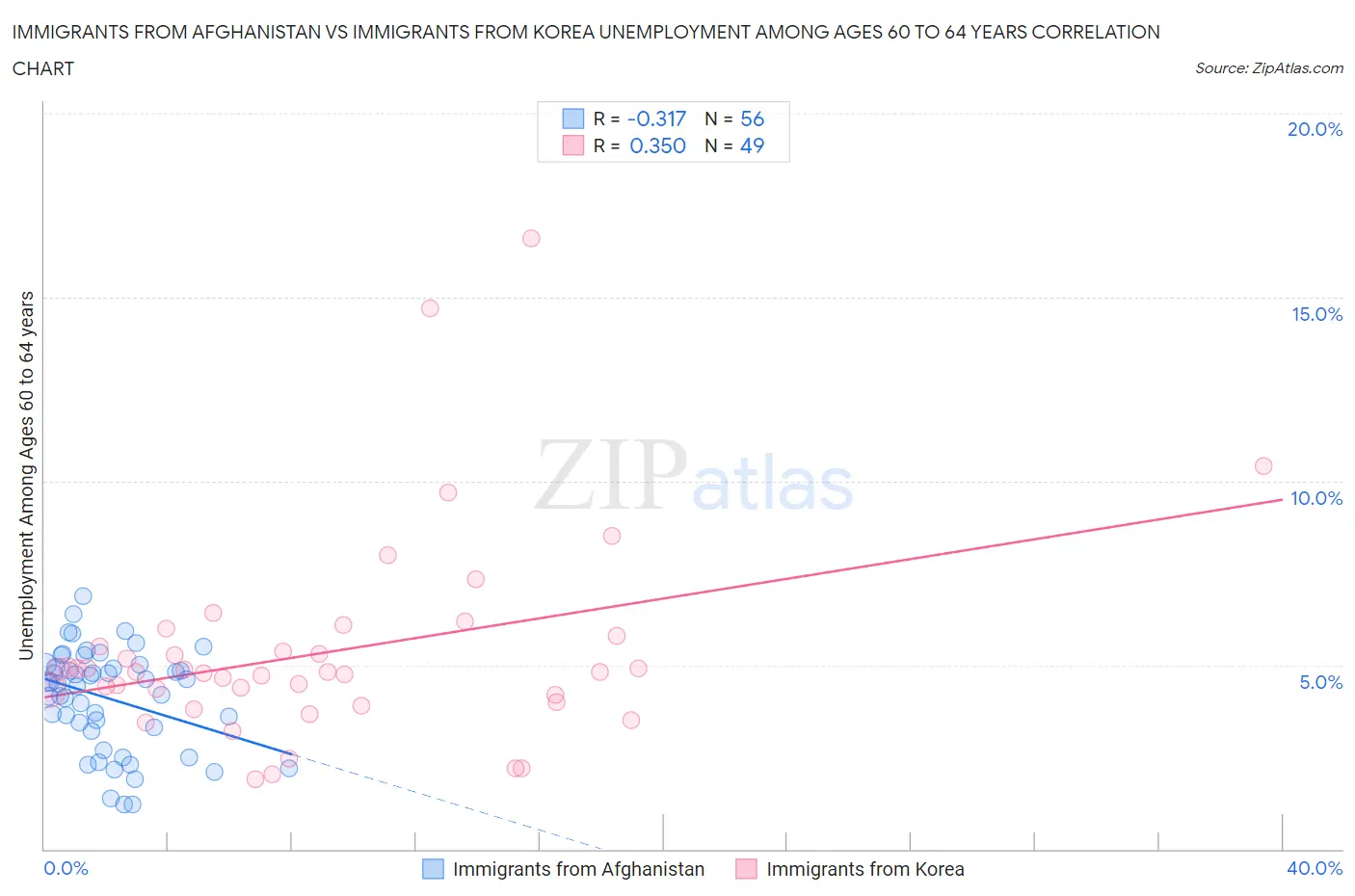 Immigrants from Afghanistan vs Immigrants from Korea Unemployment Among Ages 60 to 64 years