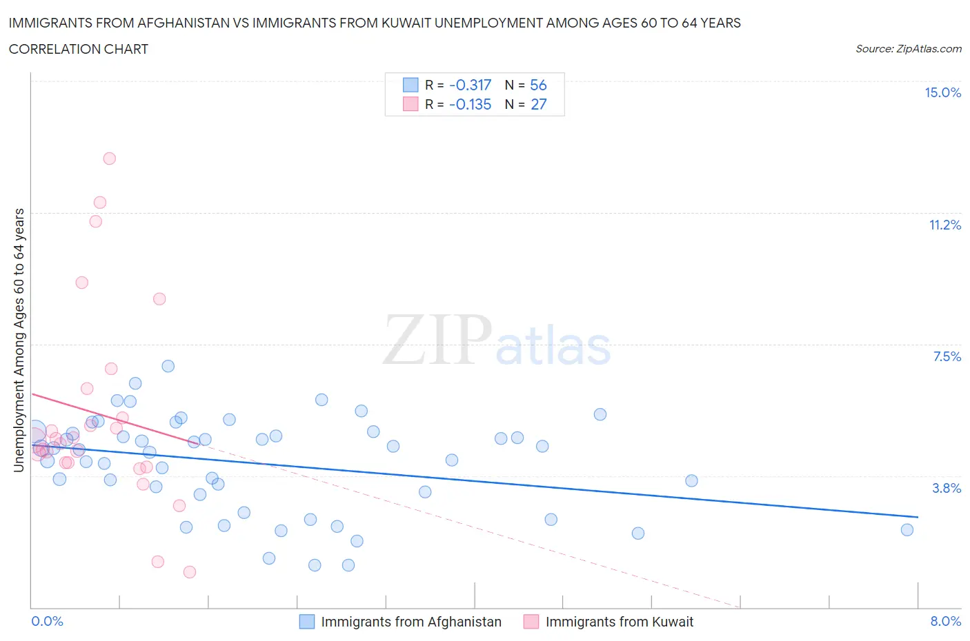 Immigrants from Afghanistan vs Immigrants from Kuwait Unemployment Among Ages 60 to 64 years