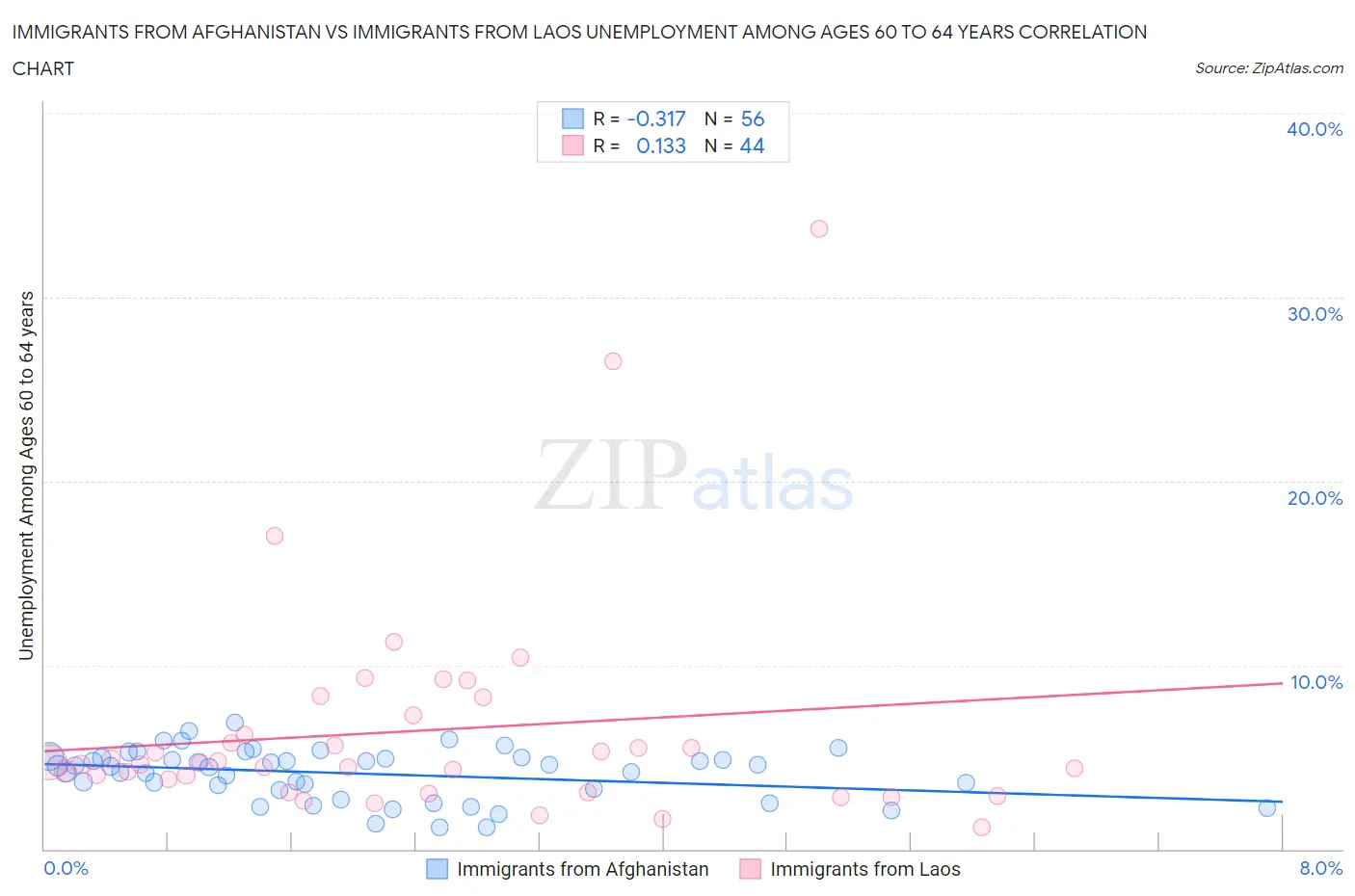 Immigrants from Afghanistan vs Immigrants from Laos Unemployment Among Ages 60 to 64 years