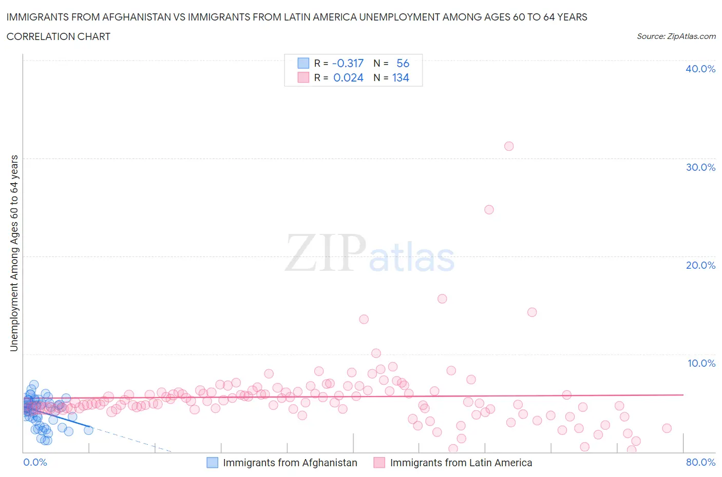 Immigrants from Afghanistan vs Immigrants from Latin America Unemployment Among Ages 60 to 64 years