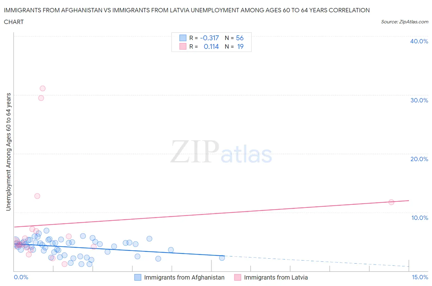 Immigrants from Afghanistan vs Immigrants from Latvia Unemployment Among Ages 60 to 64 years