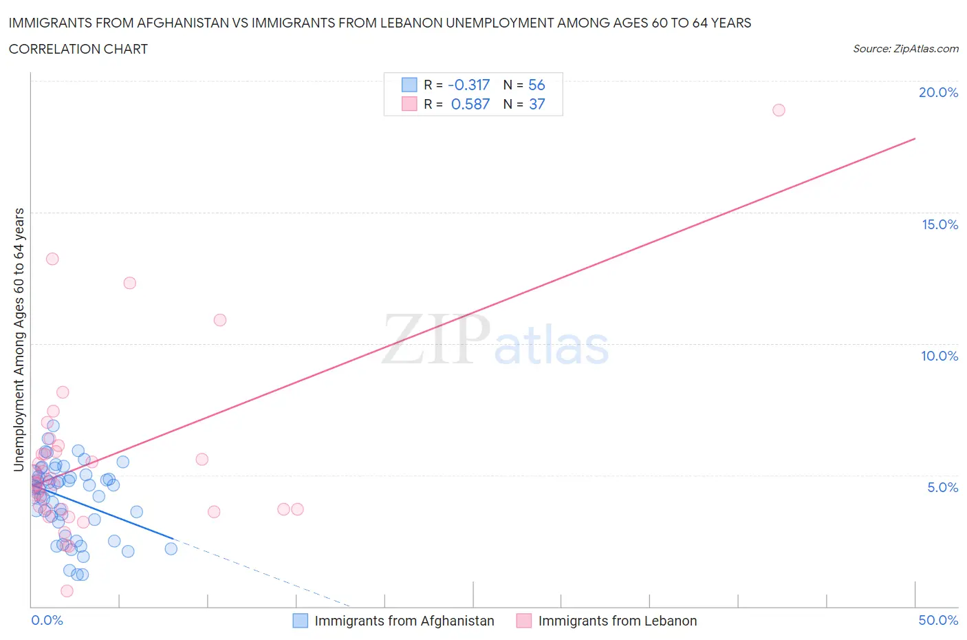 Immigrants from Afghanistan vs Immigrants from Lebanon Unemployment Among Ages 60 to 64 years