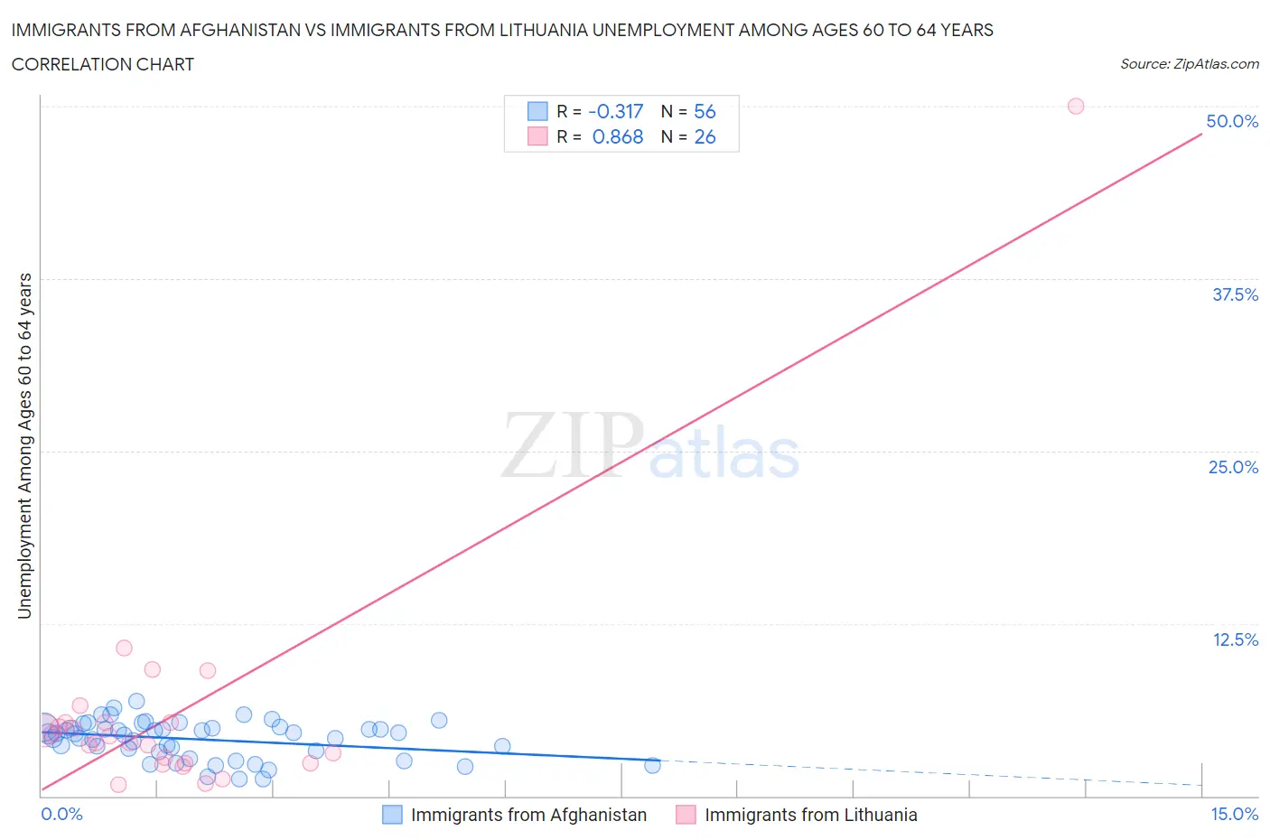 Immigrants from Afghanistan vs Immigrants from Lithuania Unemployment Among Ages 60 to 64 years