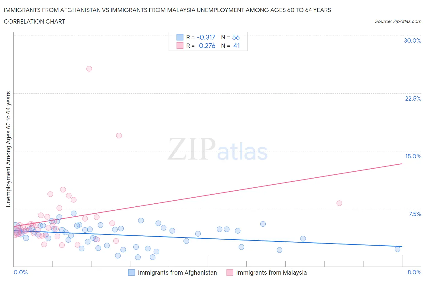 Immigrants from Afghanistan vs Immigrants from Malaysia Unemployment Among Ages 60 to 64 years
