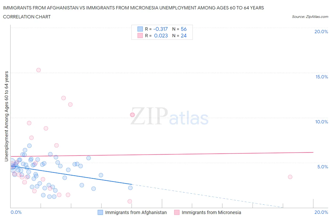 Immigrants from Afghanistan vs Immigrants from Micronesia Unemployment Among Ages 60 to 64 years