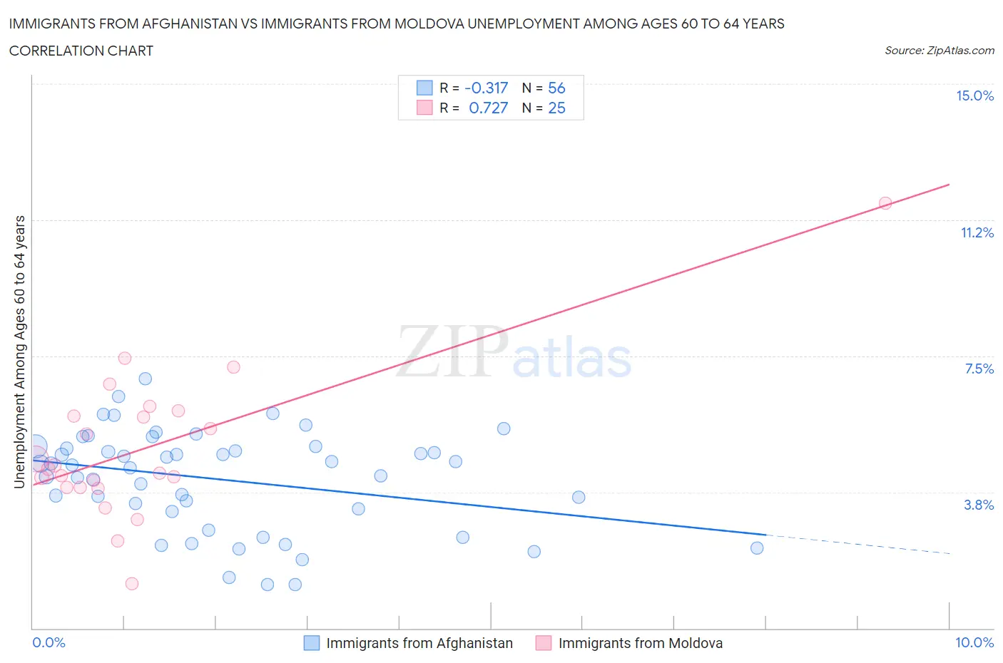 Immigrants from Afghanistan vs Immigrants from Moldova Unemployment Among Ages 60 to 64 years