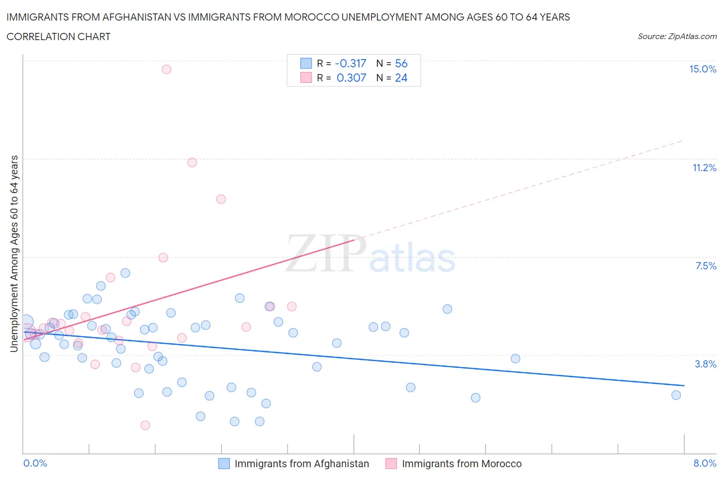 Immigrants from Afghanistan vs Immigrants from Morocco Unemployment Among Ages 60 to 64 years